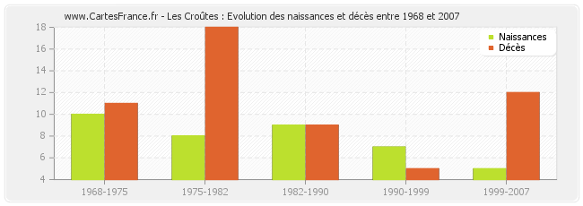 Les Croûtes : Evolution des naissances et décès entre 1968 et 2007